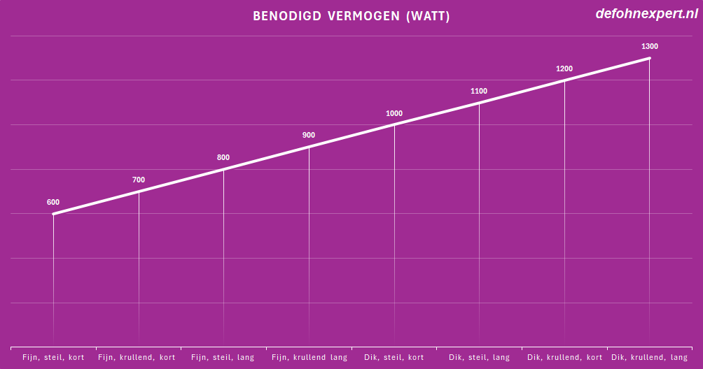 Benodigd-vermogen-voor-haartype